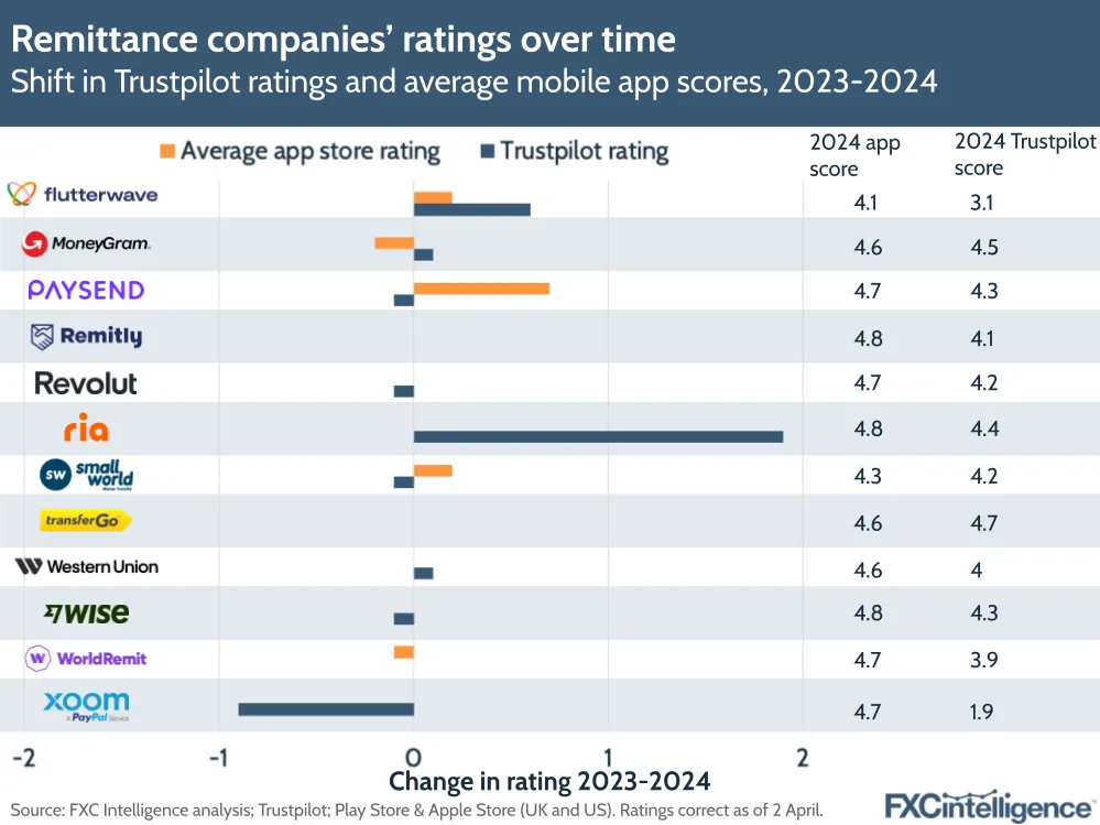Remittance companies' ratings over time
Shift in Trustpilot ratings and average mobile app scores, 2023-2024