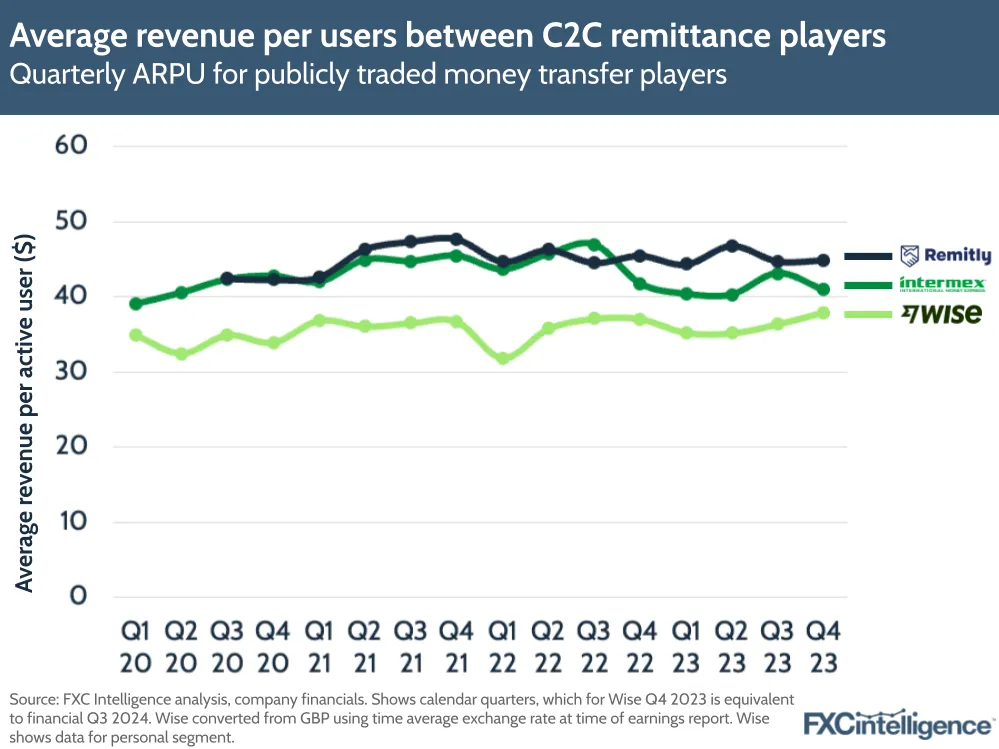 Average revenue per users between C2C remittance players
Quarterly ARPU for publicly traded money transfer players
