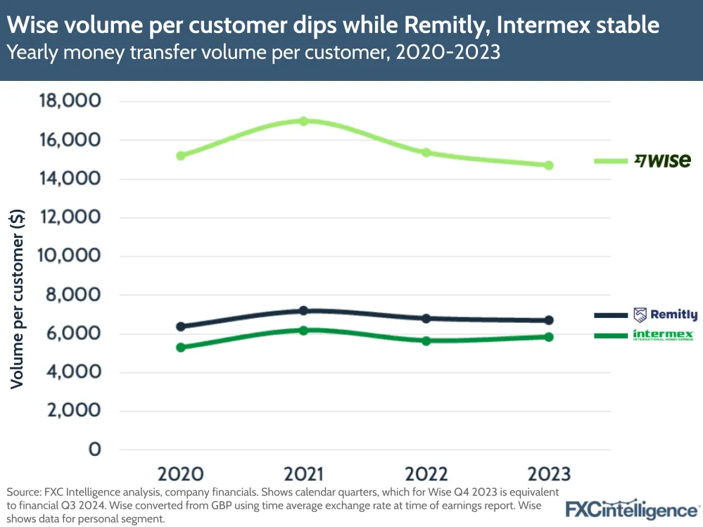 Wise volume per customer dips while Remitly, Intermex stable
Yearly money transfer volume per customer, 2020-2023