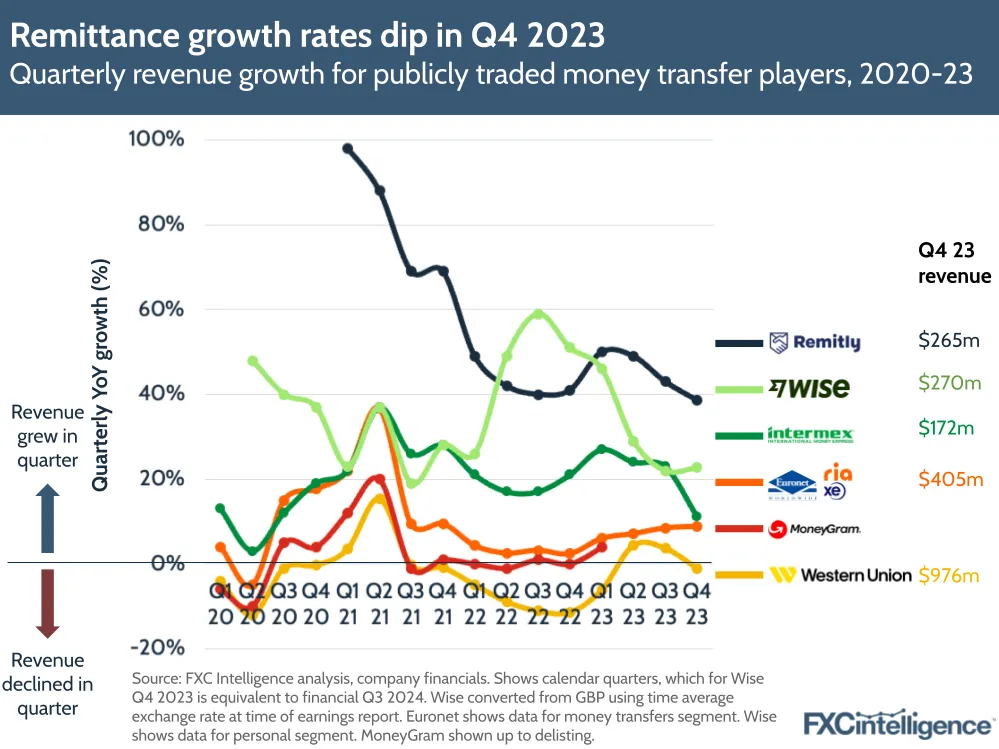 Remittance growth rates dip in Q4 2023
Quarterly revenue growth for publicly traded money transfer players, 2020-2023