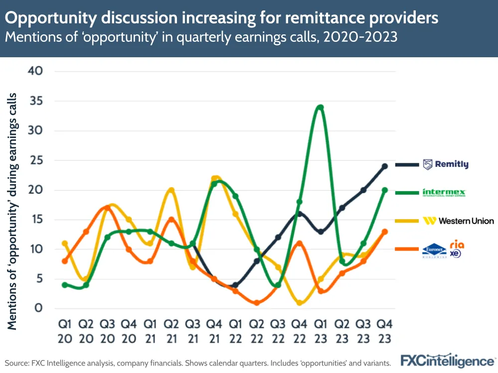 Opportunity discussion increasing for remittance providers
Mentions of 'opportunity' in quarterly earnings calls, 2020-2023