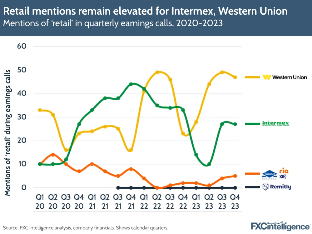 Retail mentions remain elevated for Intermex, Western Union
Mentions of 'retail' in quarterly earnings calls, 2020-2023