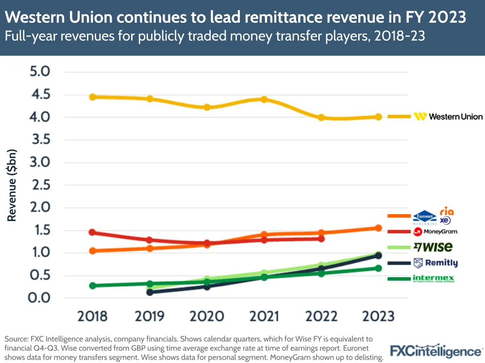 Western Union continues to lead remittance revenue in FY 2023
Full-year revenues for publicly traded money transfer players, 2018-23