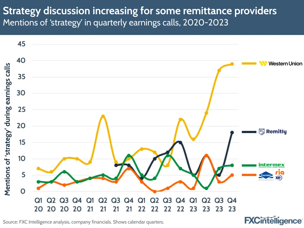 Strategy discussion increasing for some remittance providers
Mentions of 'strategy' in quarterly earnings calls, 2020-2023