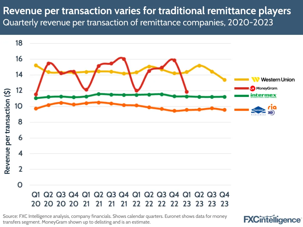 Revenue per transaction varies for traditional remittance players
Quarterly revenue per transaction of remittance companies, 2020-2023