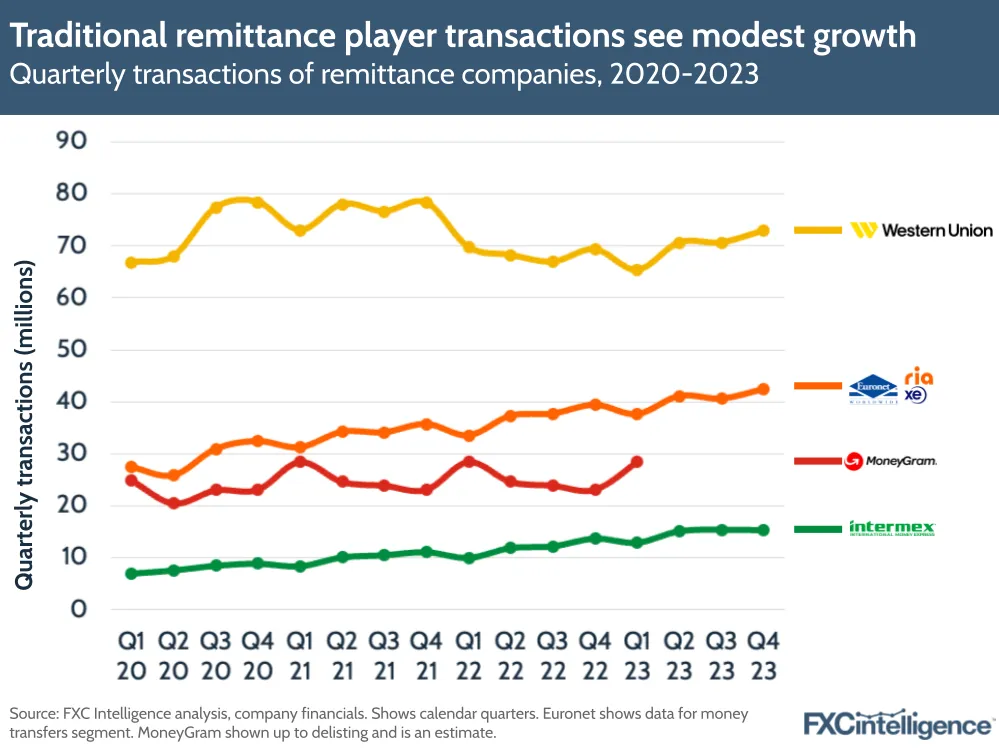 Traditional remittance player transactions see modest growth
Quarterly transactions of remittance companies, 2020-2023