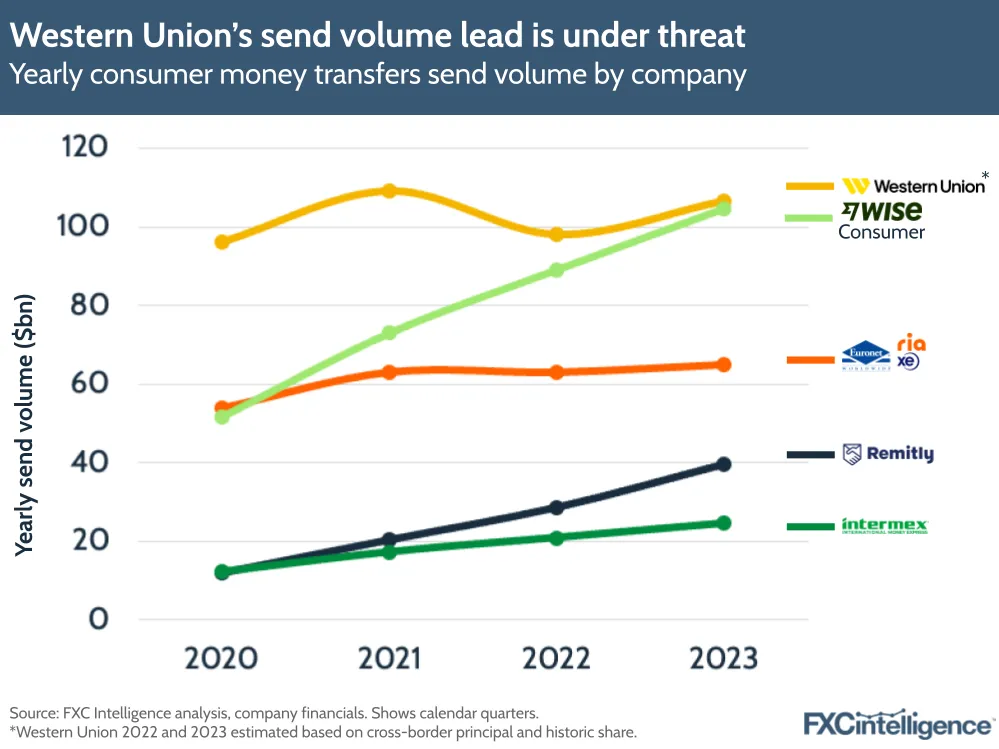 Western Union's send volume lead is under threat
Yearly consumer money transfers send volume by company