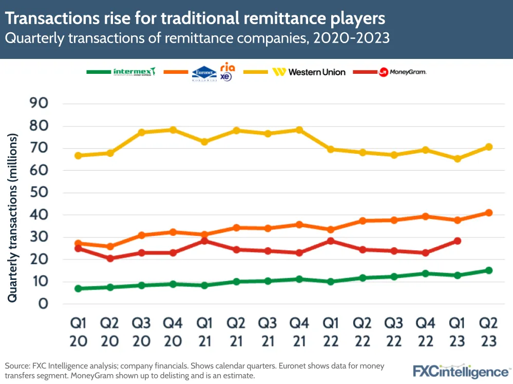 Transactions rise for traditional remittance players
Quarterly transactions of remittance companies, 2020-2023 