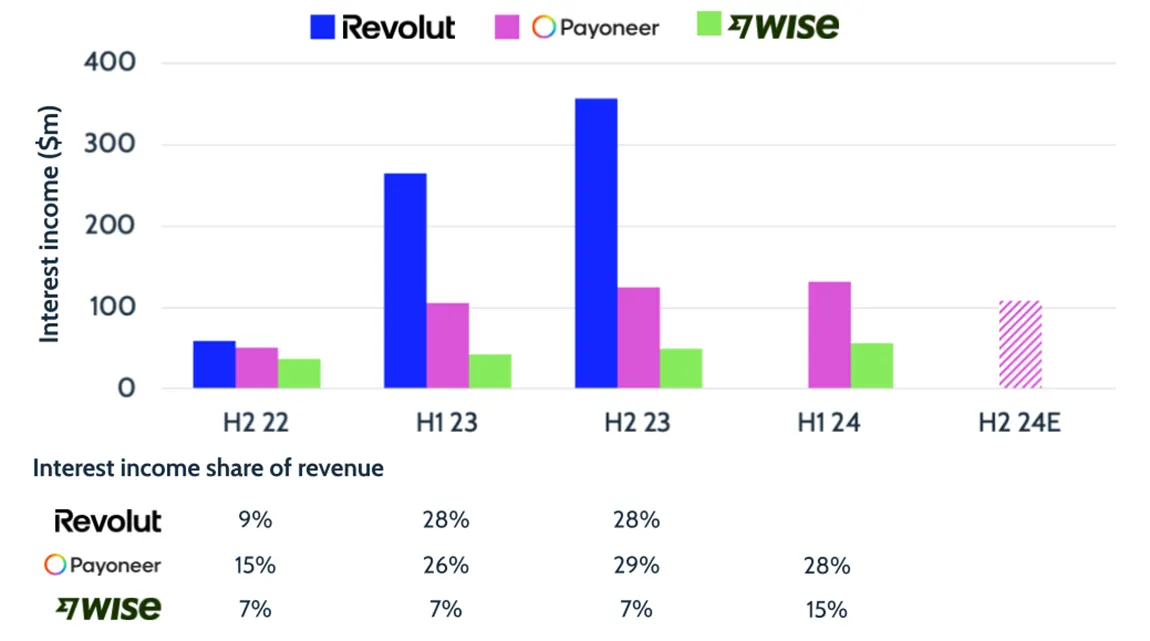 Cover image for the article 'Is Interest income here to stay?' showing a graph of interest income over time for Revolut, Wise and Payoneer