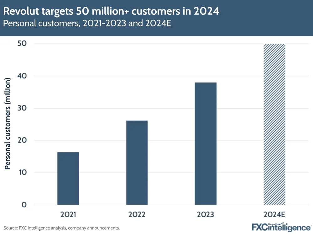 Revolut targets 50 million+ customers in 2024
Personal customers, 2021-2023 and 2024E