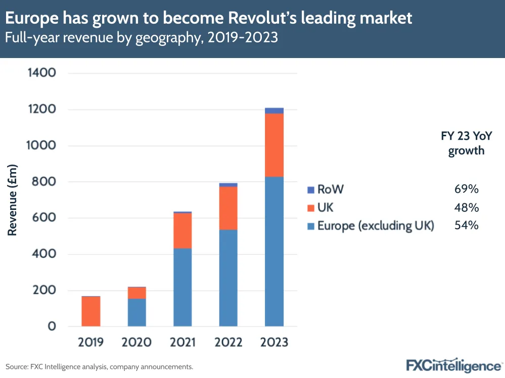 Europe has grown to become Revolut's leading market
Full-year revenue by geography, 2019-2023