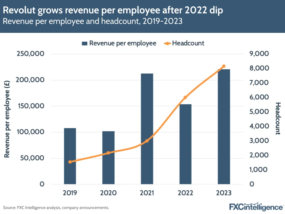 Revolut grows revenue per employee after 2022 dip
Revenue per employee and headcount, 2019-2023