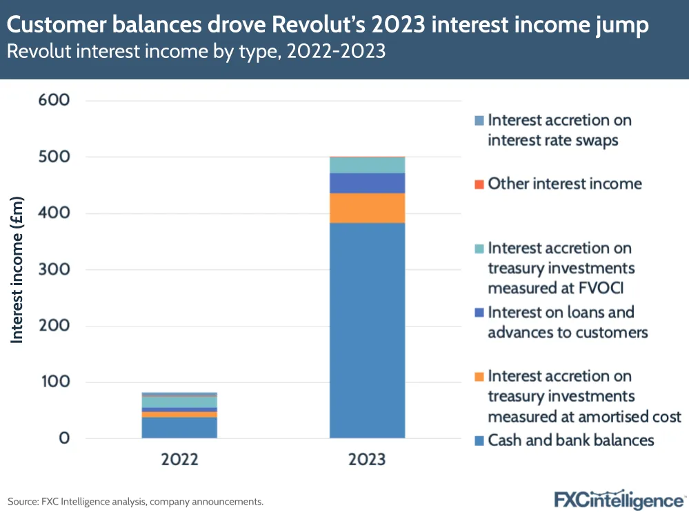 Customer balances drove Revolut's 2023 interest income jump
Revolut interest income by type, 2022-2023