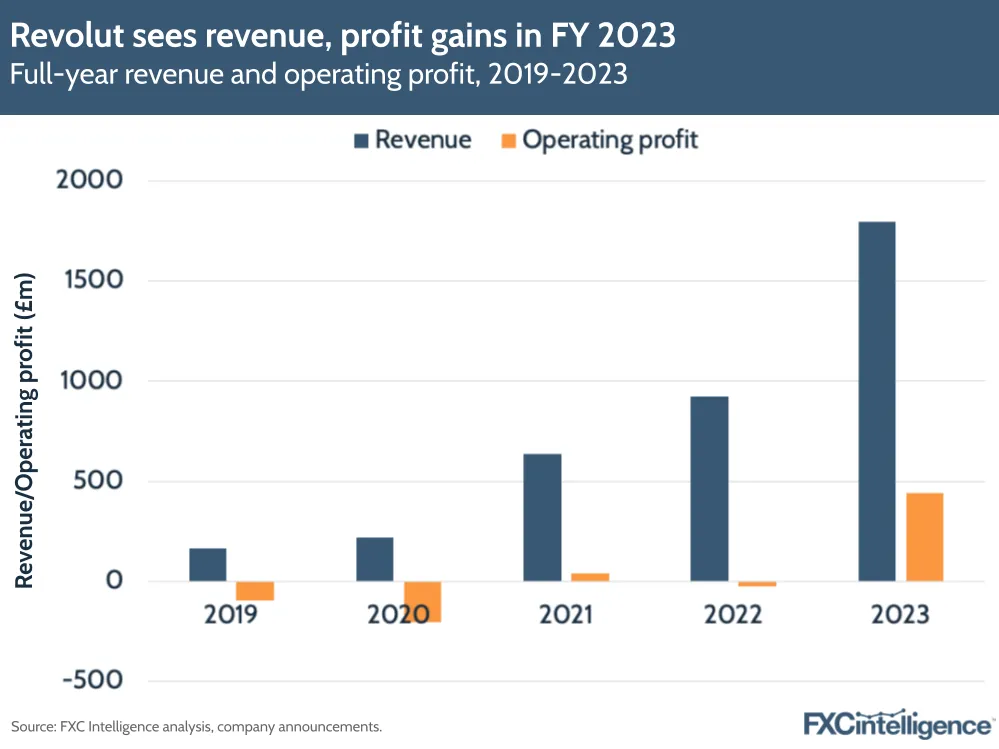 Revolut sees revenue, profit gains in FY 2023
Full-year revenue and operating profit, 2019-2023