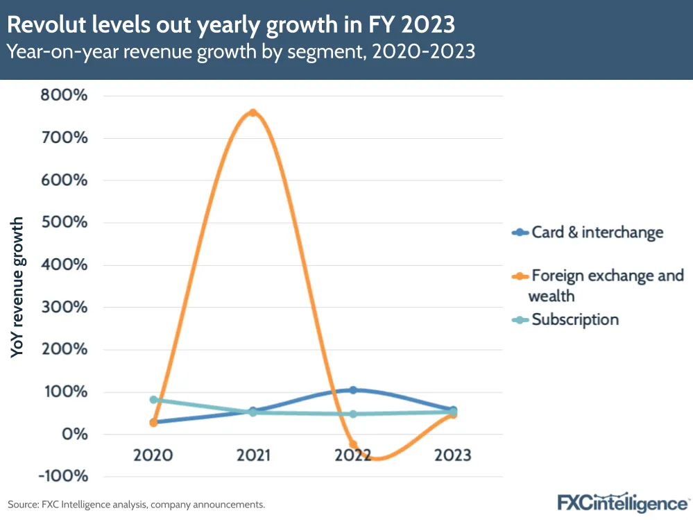 Revolut levels out yearly growth in FY 2023
Year-on-year revenue growth by segment, 2020-2023