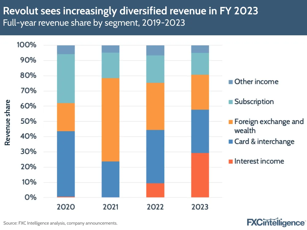 Revolut sees increasingly diversified revenue in FY 2023
Full-year revenue share by segment, 2019-2023