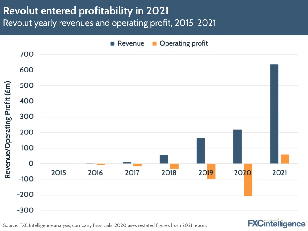 Revolut entered profitability in 2021
Revolut yearly revenues and operating profit, 2015-2021