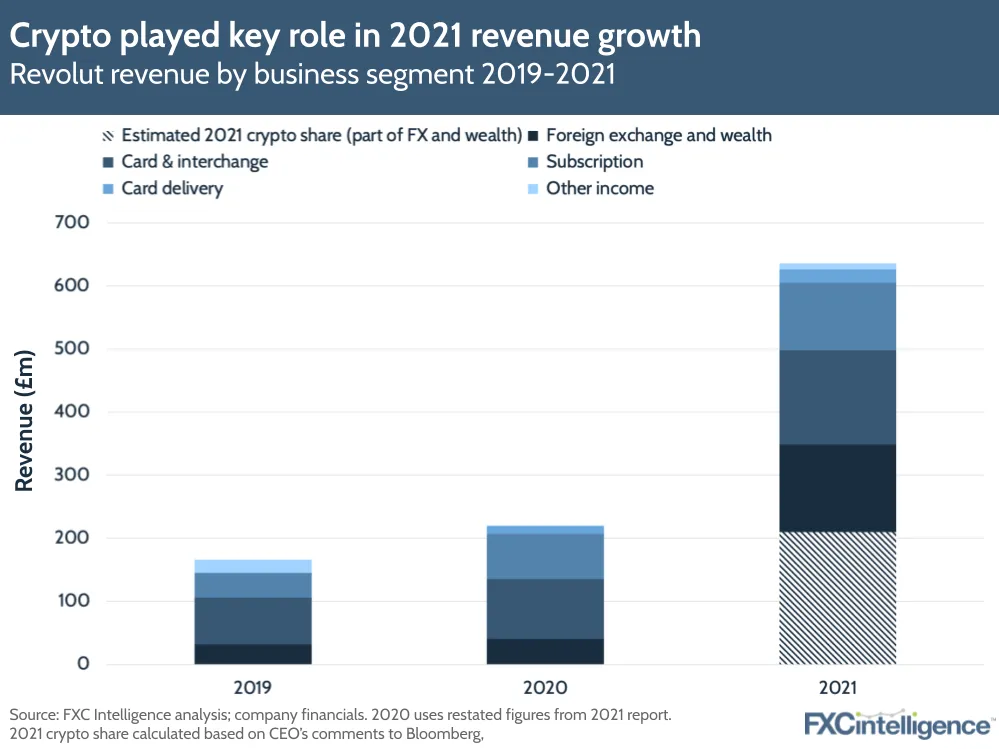 Crypto played key role in 2021 revenue growth
Revolut revenue by business segment 2019-2021