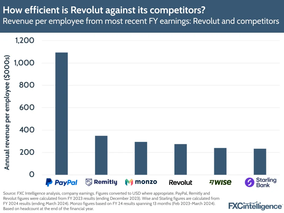 How efficient is Revolut against its competitors?
Revenue per employee from most recent FY earnings: Revolut and competitors