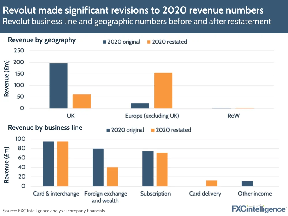 Revolut made significant revisions to 2020 revenue numbers
Revolut business line and geographic numbers before and after restatement