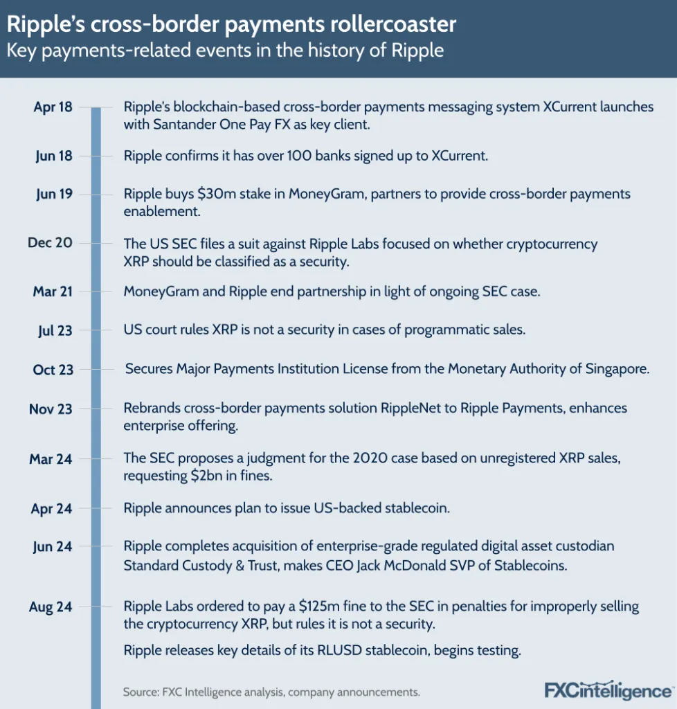 A timeline graphic showing key payments-related events in the history of Ripple