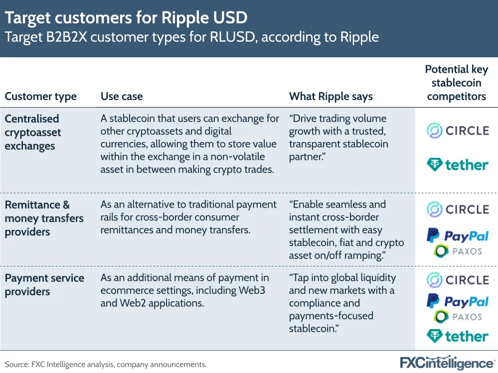 A graphic showing target B2B2X customer types for RLUSD, according to Ripple