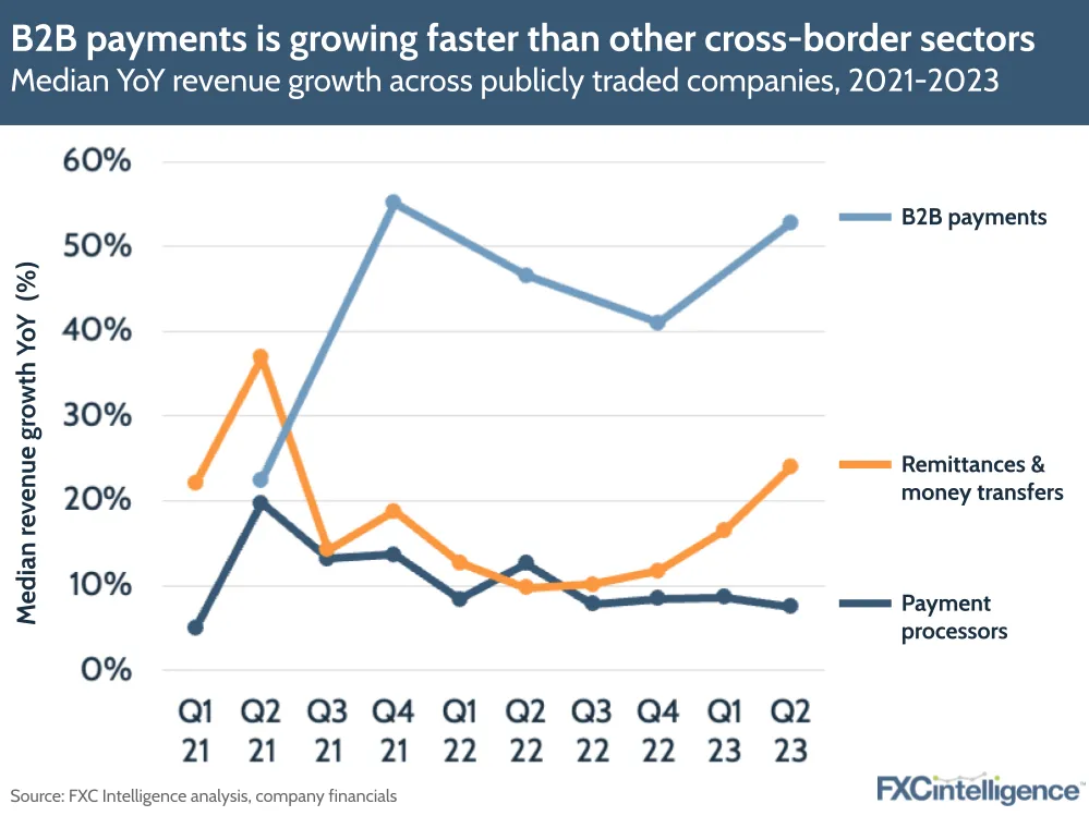 B2B payments is growing faster than other cross-border sectors
Median YoY revenue growth across publicly traded companies, 2021-2023