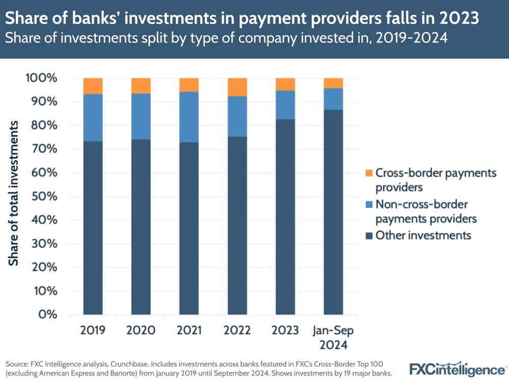 A graphic showing the share of investments made by assessed banks split by type of company invested in (Cross-border payments providers, Non-cross-border payments provider and Other investments), 2019-September 2024