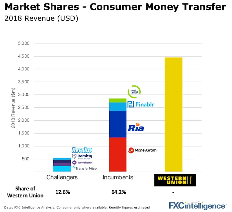 Market Share Cross-Border Consumer Payments Money Transfer