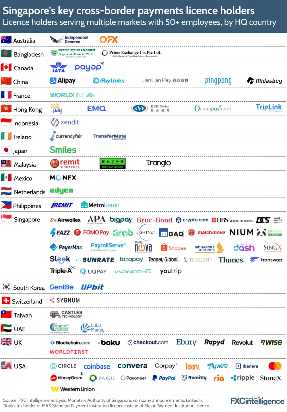 Singapore's key cross-border payments licence holders
Licence holders serving multiple markets with 50+ employees, by HQ country