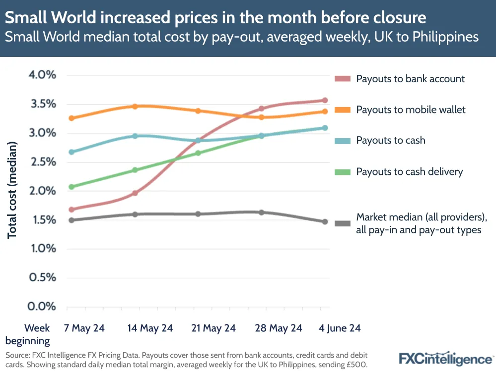 Small World increased prices in the month before closure
Small World median total cost by pay-out, averaged weekly, UK to Philippines