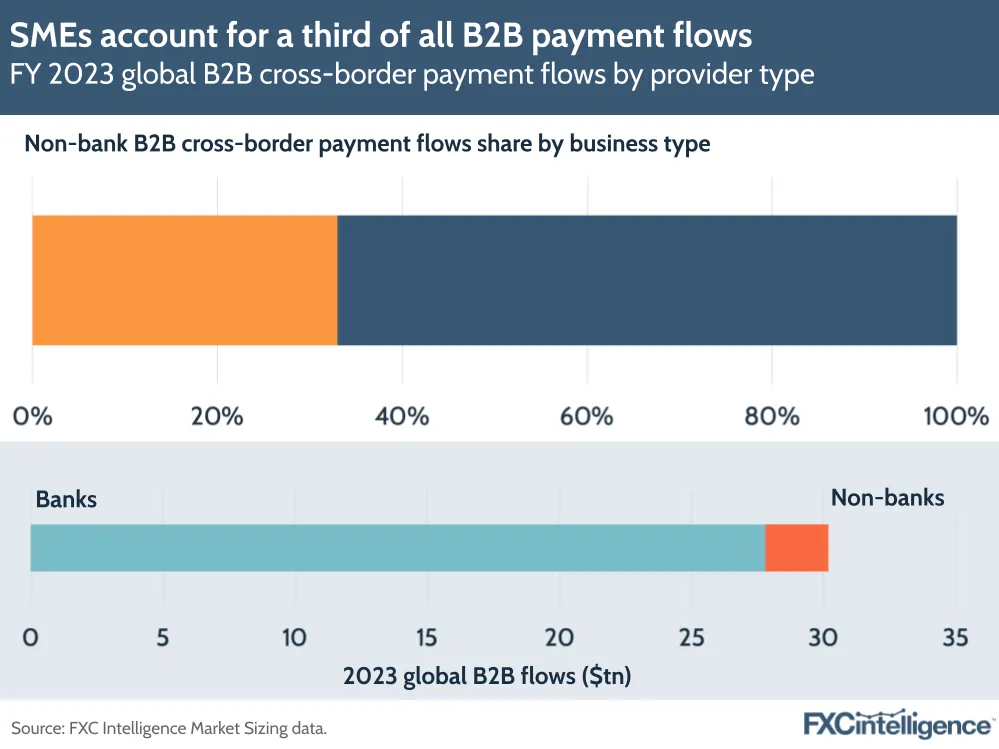 A graphic showing full-year 2023 global B2B cross-border payment flows by provider type (non-bank split by SME and Corporate and split between banks and non-banks)