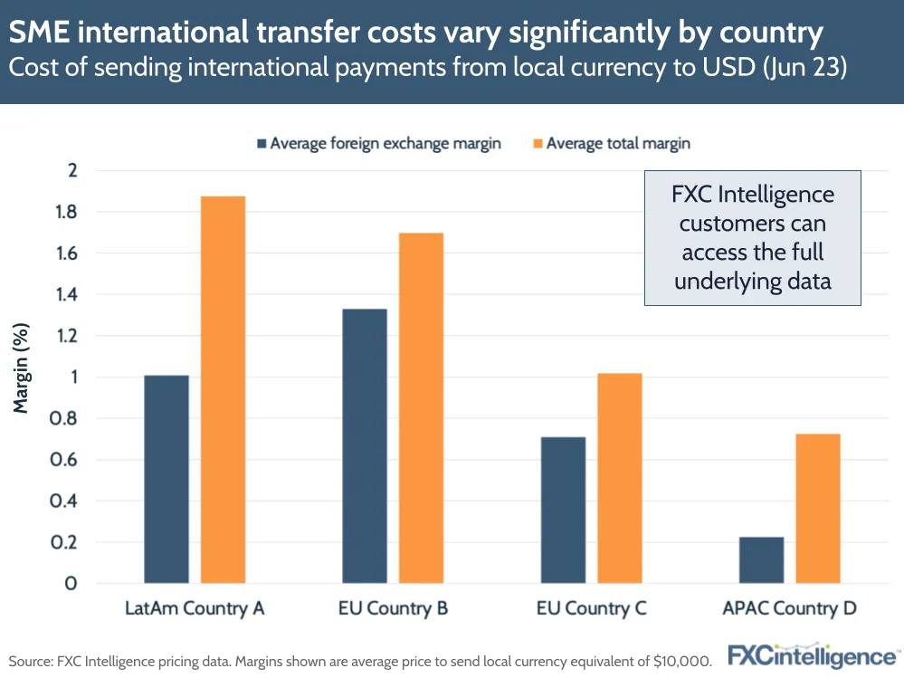 SME international transfer costs vary significantly by country
Cost of sending international payments from local currency to USD (Jun 23)