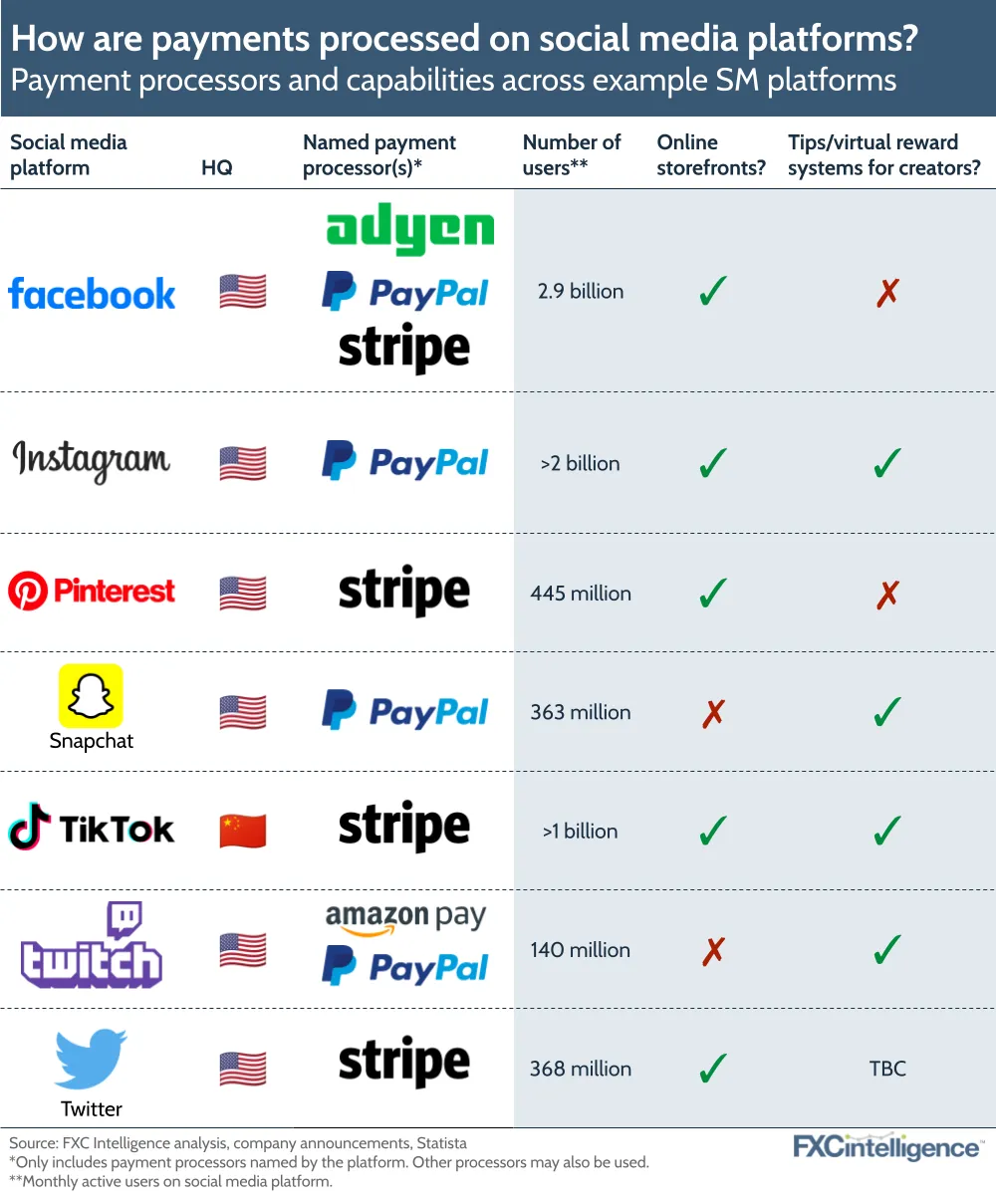 How are payments processed on social media platforms?
Payment processors and capabilities across example SM platforms