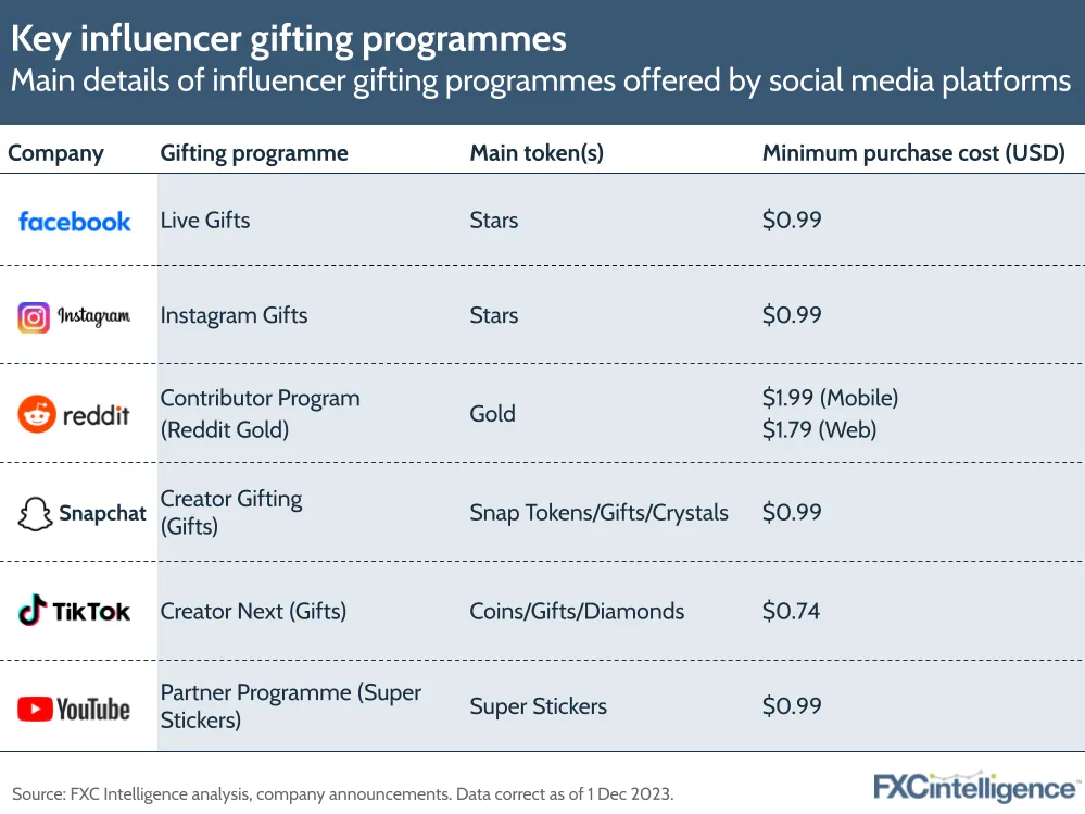 Key influencer gifting programmes
Main details of influencer gifting programmes offered by social media platforms