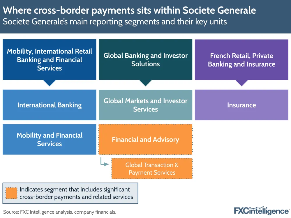 A graphic showing Societe Generale's main reporting segments and their key units