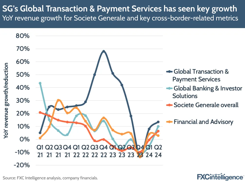 A graphic showing YoY revenue growth for Societe Generale and key cross-border-related metrics