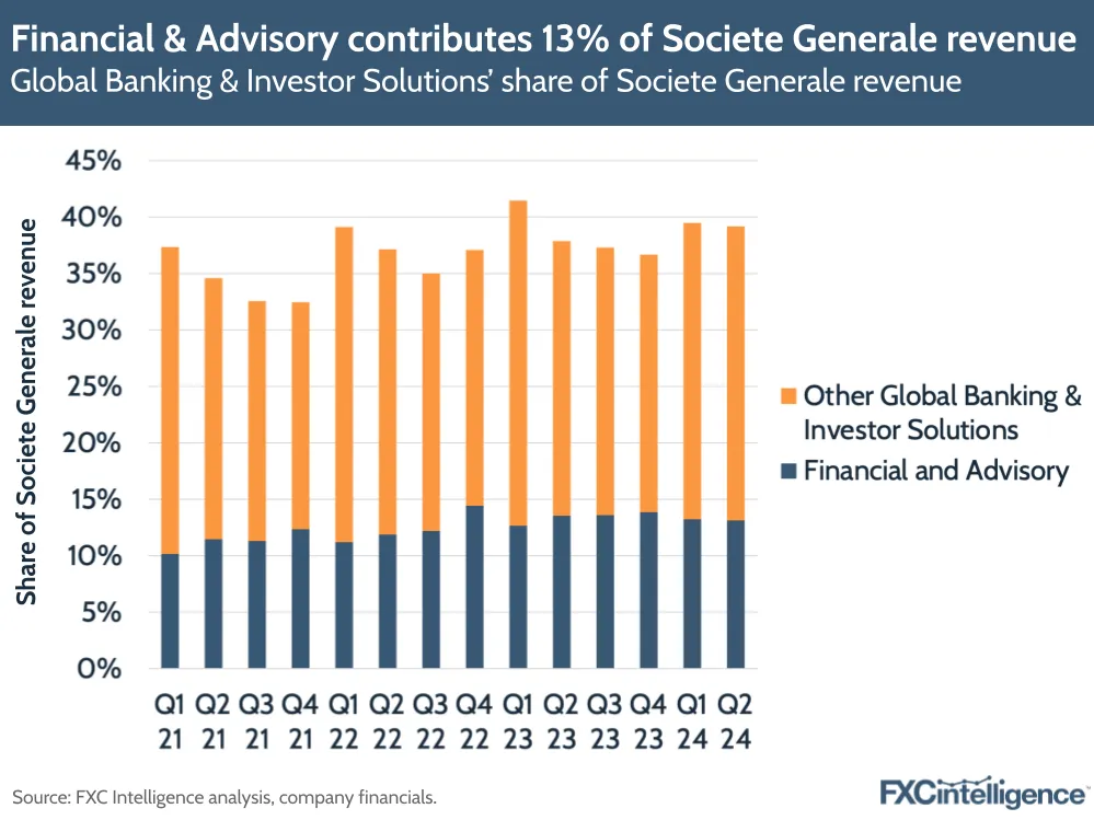 A graphic showing Global Banking & Investor Solutions' share of Societe Generale revenue