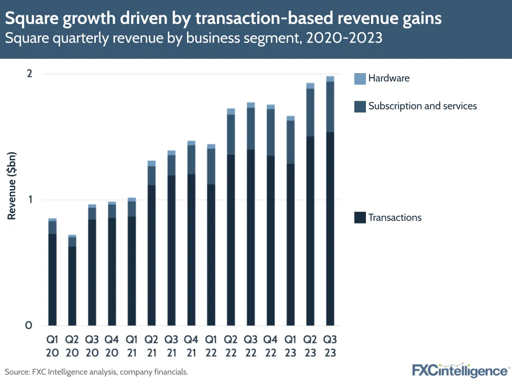 Square growth driven by transaction-based revenue gains
Square quarterly revenue by business segment, 2020-2023