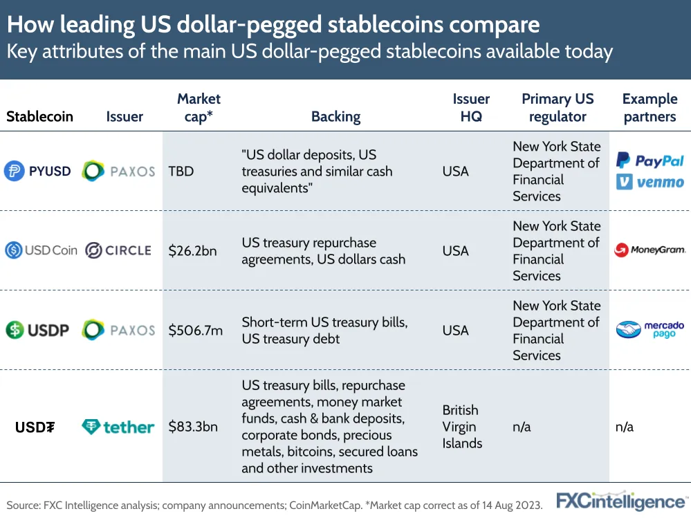 How leading US dollar-pegged stablecoins compare
Key attributes of the main US dollar-pegged stablecoins available today