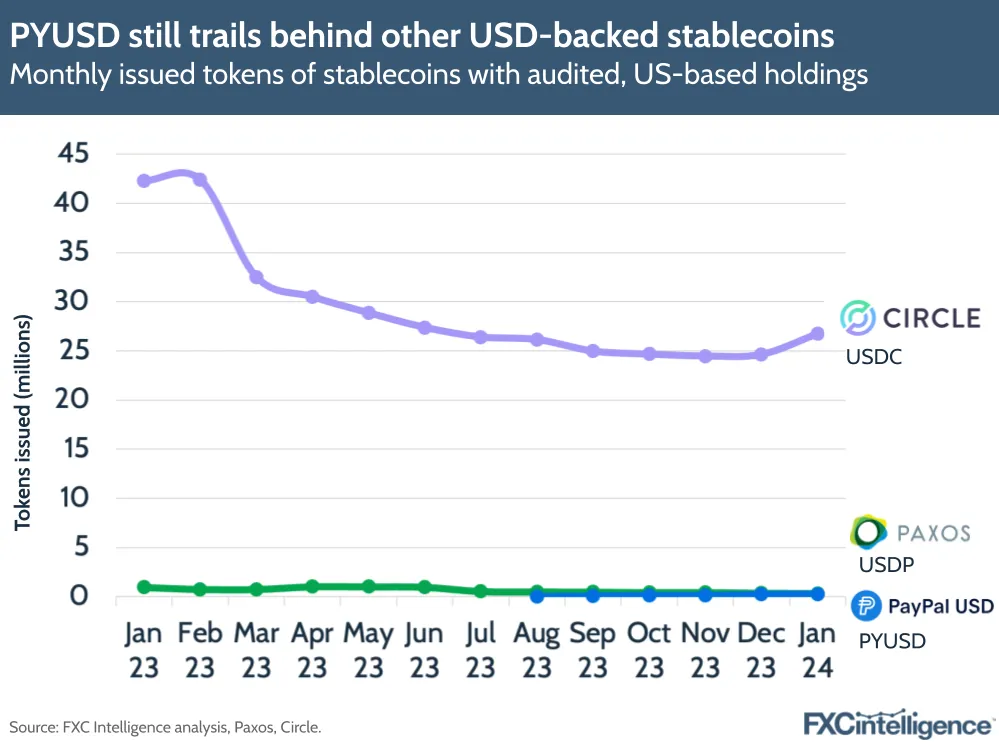 PYUSD still trails behind other USD-backed stablecoins
Monthly issued tokens of stablecoins with audited, US-based holdings