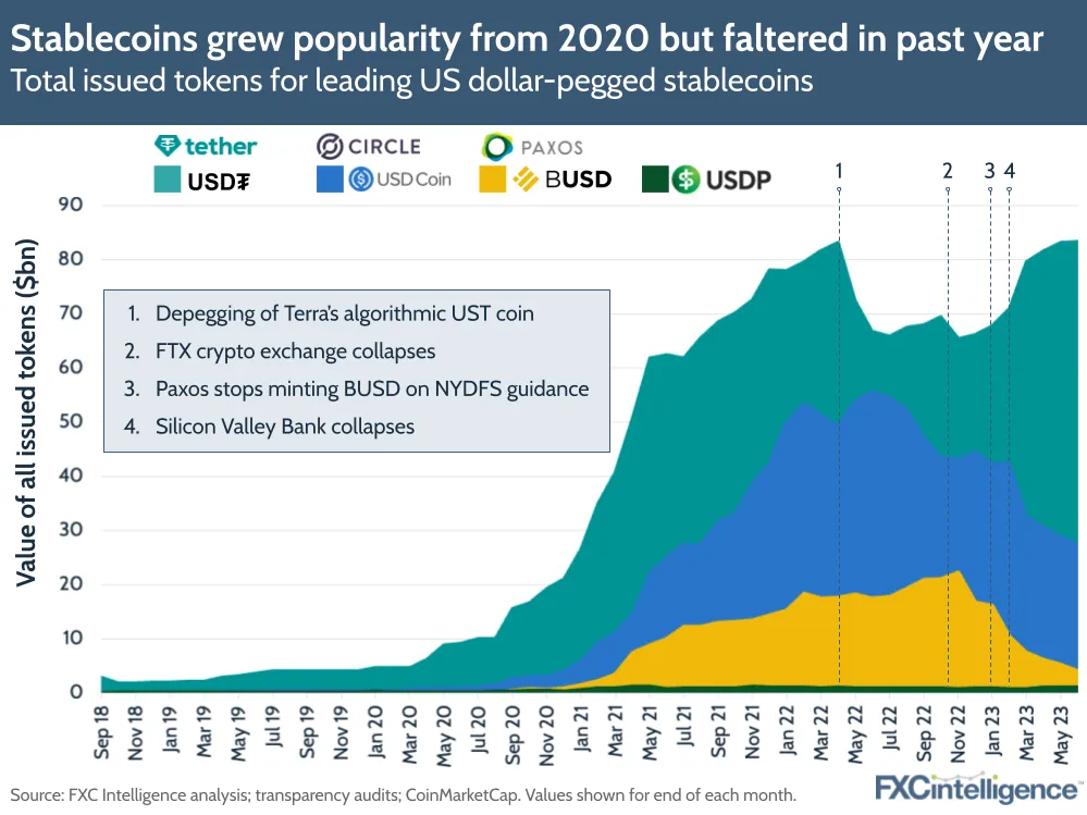 Stablecoins grew popularity from 2020 but faltered in past year
Total issued tokens for leading US dollar-pegged stablecoins