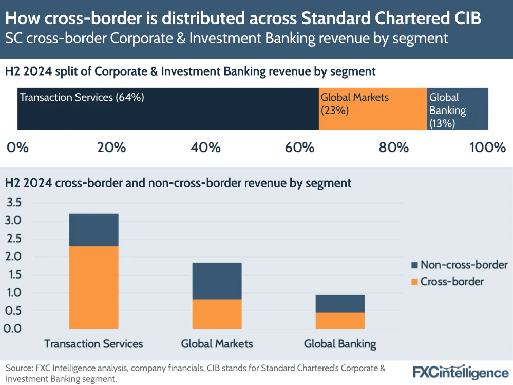 A graphic showing Standard Chartered cross-border Corporate & Investment Banking revenue by segment