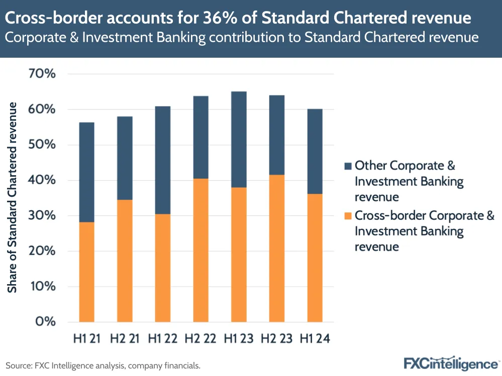 A graphic showing Corporate & Investment Banking contribution to Standard Chartered revenue