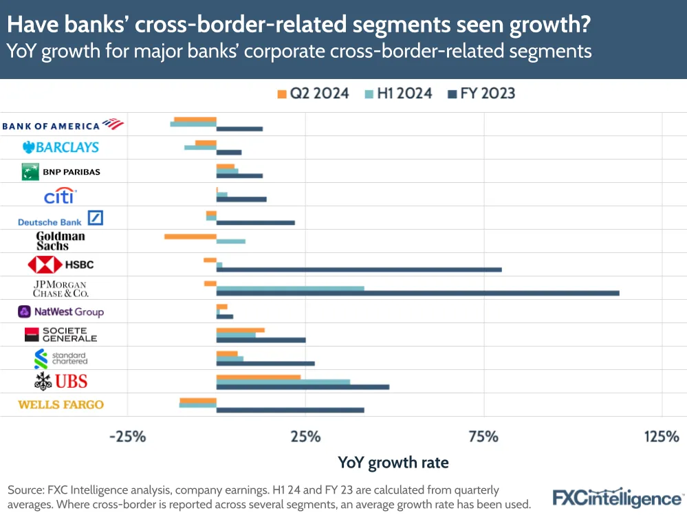 A graphic showing YoY growth for major banks' corporate cross-border-related segments