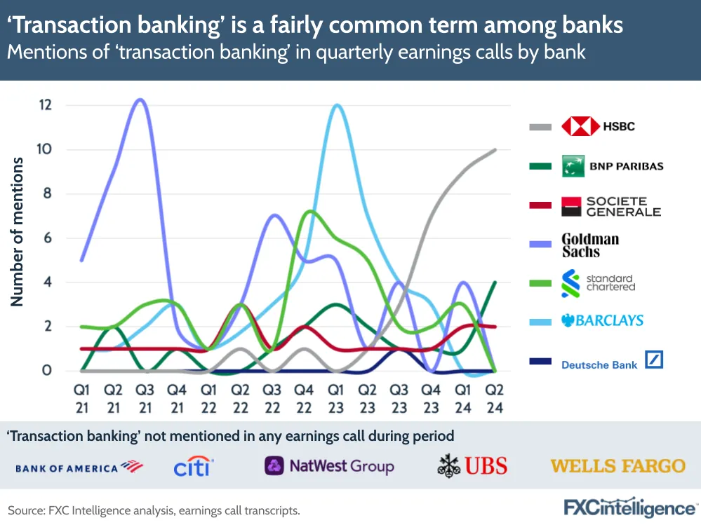 A graphic showing the mentions of 'transaction banking' in quarterly earnings calls by bank