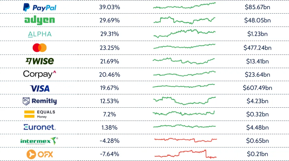 A close up on part of a graphic showing changes in key cross-border payments stock prices in 2024.