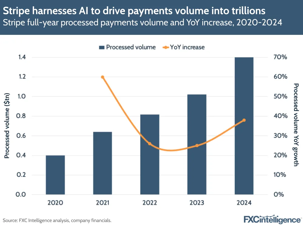 A graphic showing Stripe's full-year processed payments volume and year-on-year increase, 2020-2024