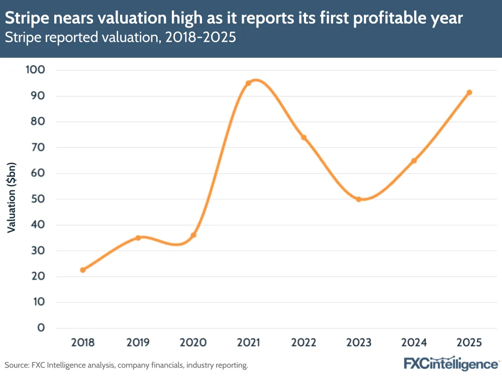 A graphic showing Stripe's reported valuation, 2018-2025