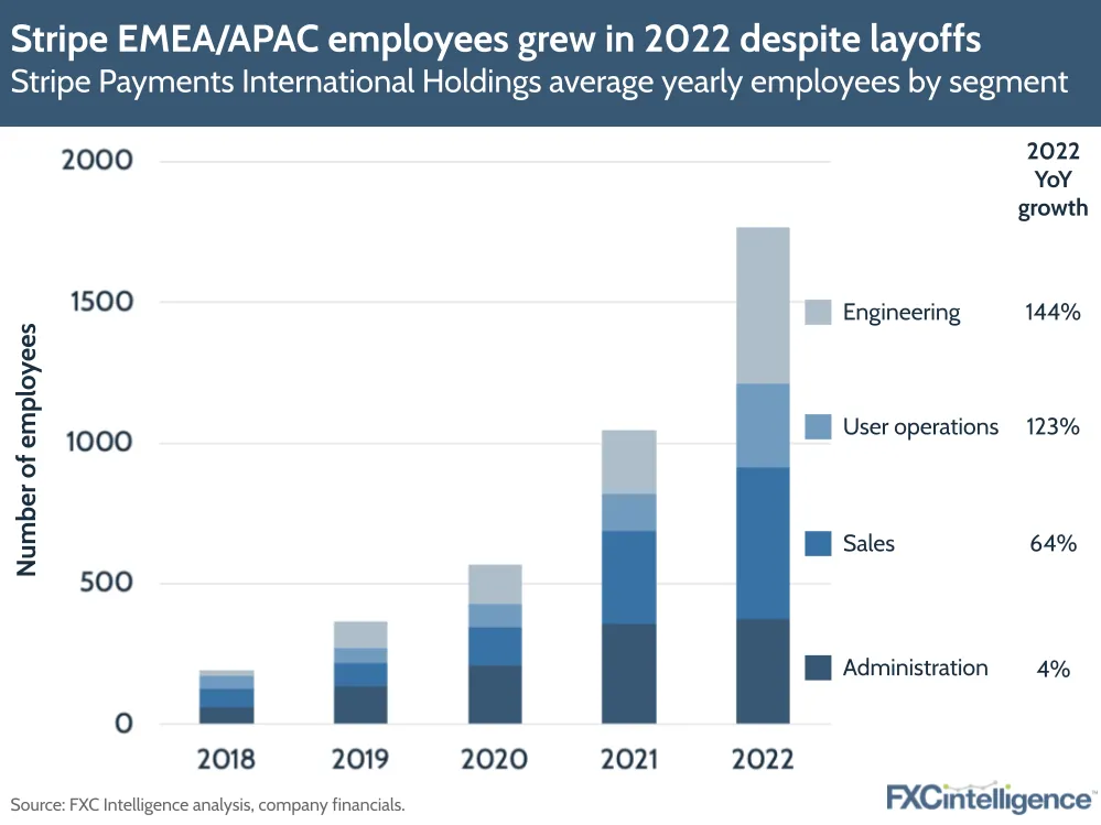 Stripe EMEA/APAC employees grew in 2022 despite layoffs
Stripe Payments International Holdings average yearly employees by segment 